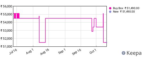 Amazon price history for the last three months