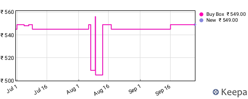 Amazon price history for the last three months