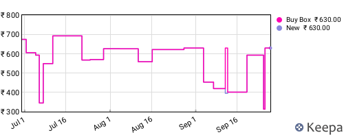 Amazon price history for the last three months