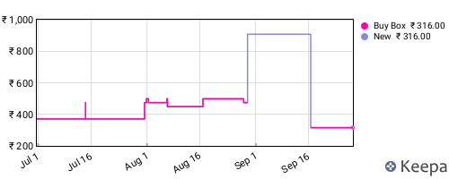 Amazon price history for the last three months