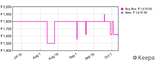 Amazon price history for the last three months