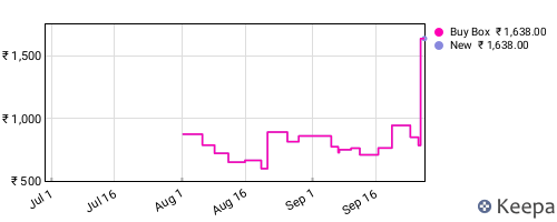 Amazon price history for the last three months