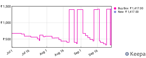 Amazon price history for the last three months