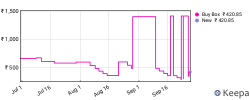 Amazon price history for the last three months