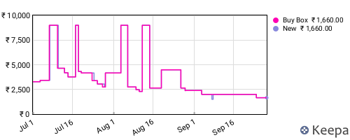 Amazon price history for the last three months