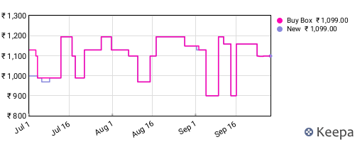 Amazon price history for the last three months