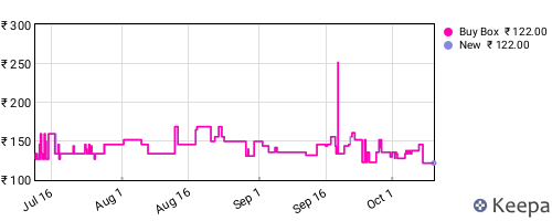Amazon price history for the last three months