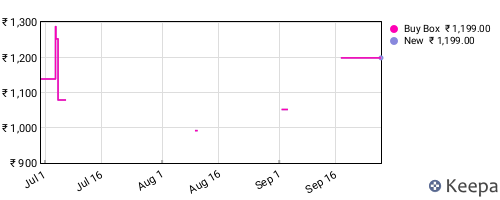 Amazon price history for the last three months