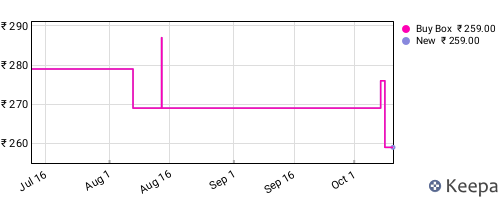 Amazon price history for the last three months