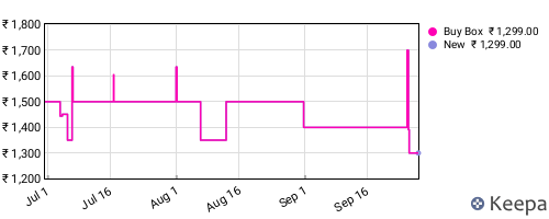 Amazon price history for the last three months