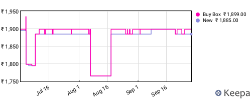 Amazon price history for the last three months