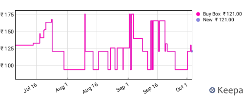 Amazon price history for the last three months