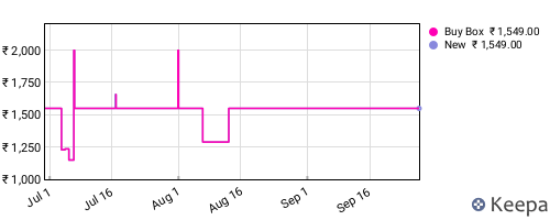 Amazon price history for the last three months