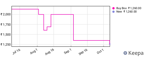 Amazon price history for the last three months