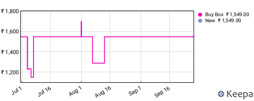 Amazon price history for the last three months