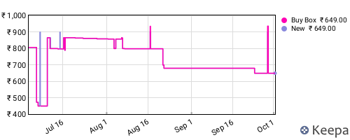 Amazon price history for the last three months