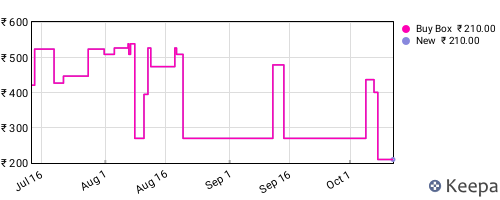 Amazon price history for the last three months