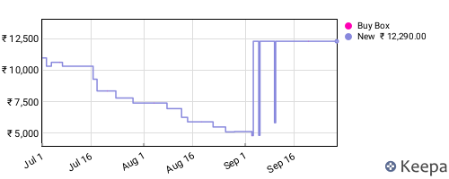 Amazon price history for the last three months