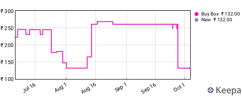 Amazon price history for the last three months