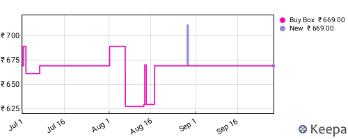 Amazon price history for the last three months