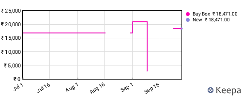 Amazon price history for the last three months