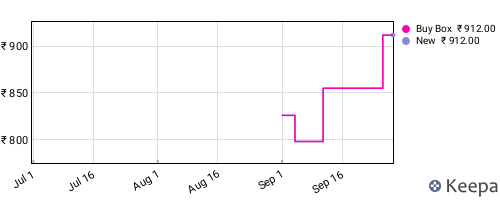 Amazon price history for the last three months