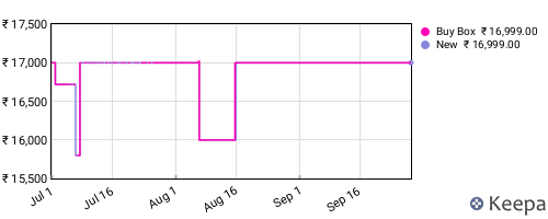 Amazon price history for the last three months