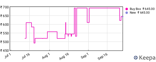 Amazon price history for the last three months