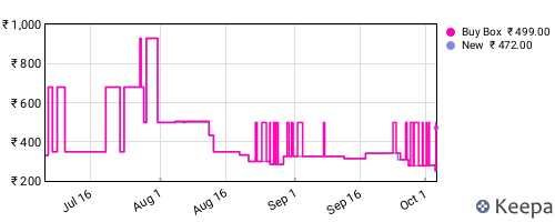 Amazon price history for the last three months