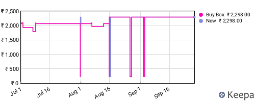 Amazon price history for the last three months