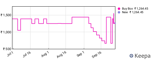 Amazon price history for the last three months