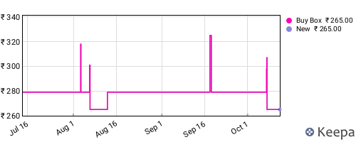 Amazon price history for the last three months