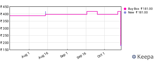 Amazon price history for the last three months