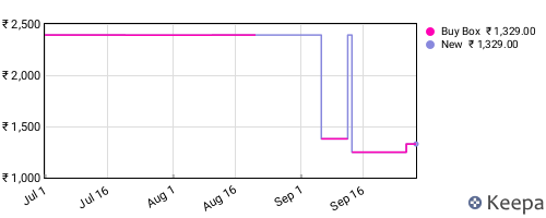 Amazon price history for the last three months