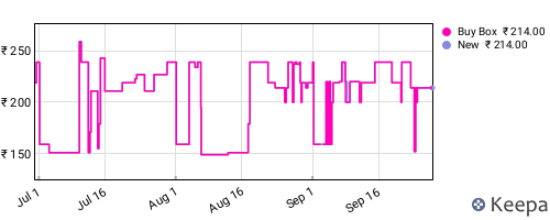 Amazon price history for the last three months