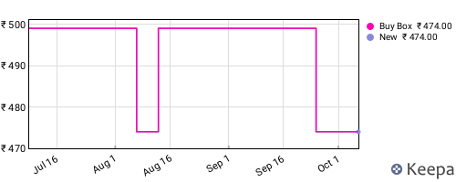 Amazon price history for the last three months