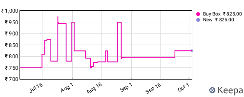 Amazon price history for the last three months