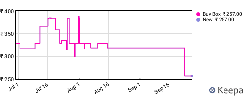 Amazon price history for the last three months