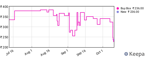 Amazon price history for the last three months