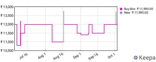 Amazon price history for the last three months