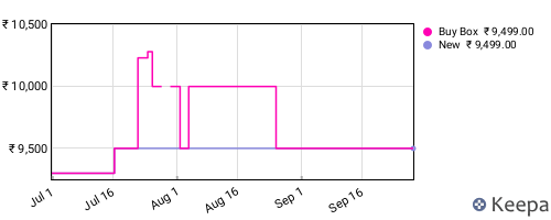 Amazon price history for the last three months