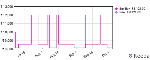 Amazon price history for the last three months