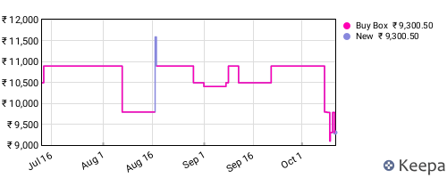 Amazon price history for the last three months
