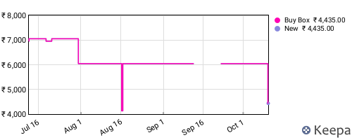 Amazon price history for the last three months