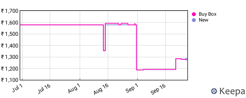 Amazon price history for the last three months