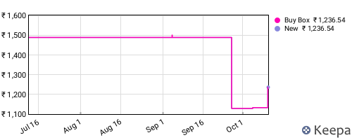 Amazon price history for the last three months