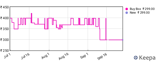 Amazon price history for the last three months