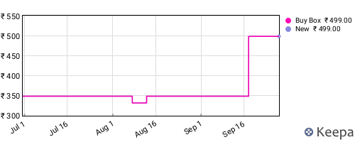 Amazon price history for the last three months