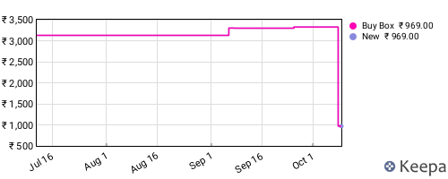 Amazon price history for the last three months