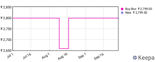 Amazon price history for the last three months
